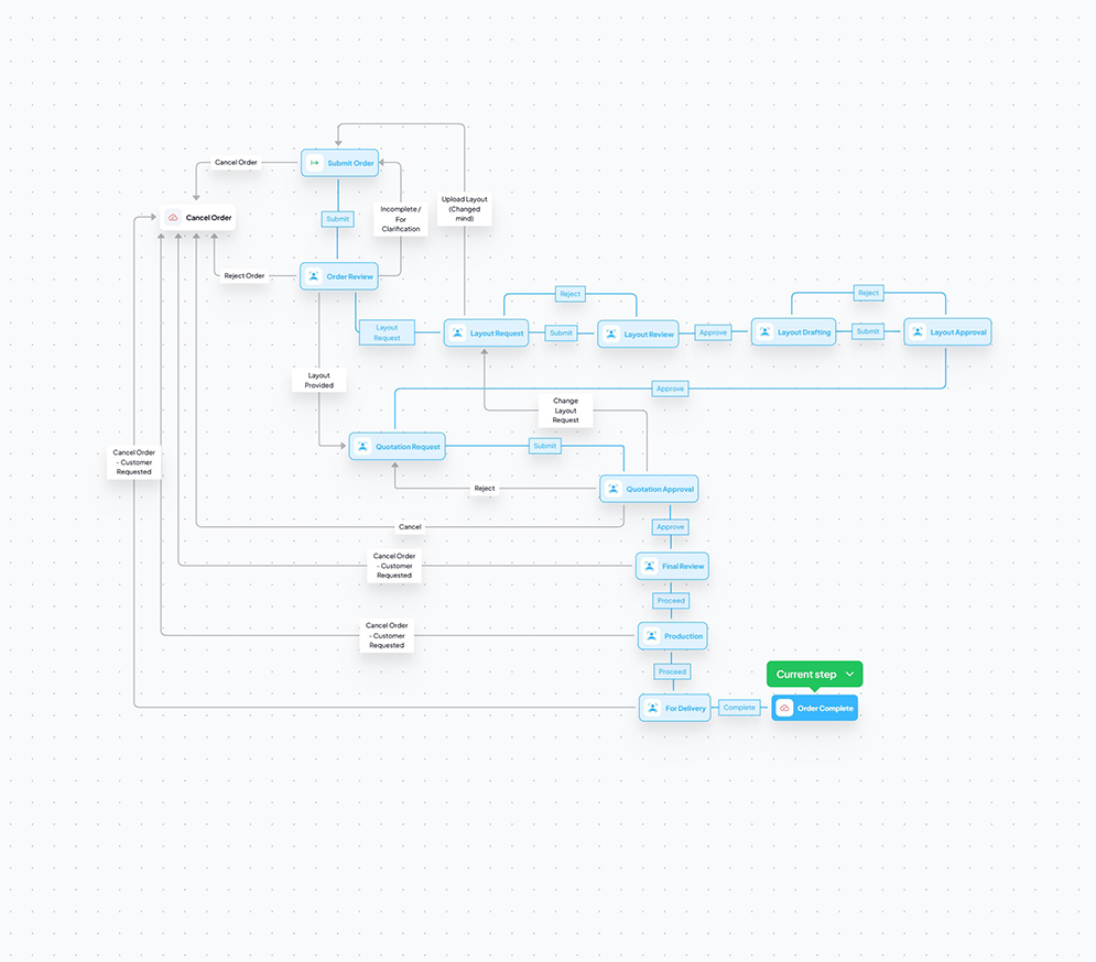 SkAIForm Printing Process Workflow